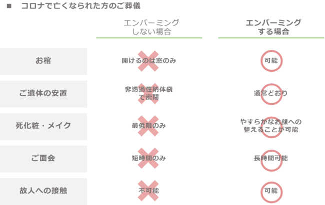 新型コロナで亡くなられた方とのお別れができるエンバーミング プランを やさしいお葬式 Tm が東京 神奈川 千葉 埼 ニコニコニュース