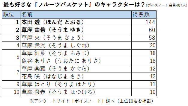 最新版 フルーツバスケット 人気キャラランキング ニコニコニュース