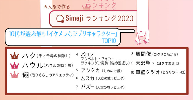 令和時代の10代2 600人が選ぶ 最もイケメンなジブリキャラクターtop10 Simejiランキングが発表 ニコニコニュース