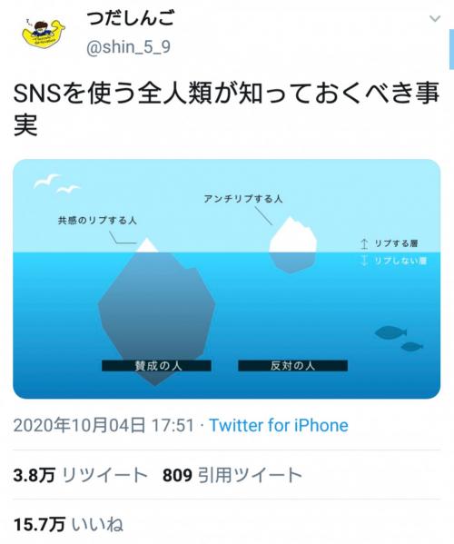 アンチはほんの一部にすぎない Sns上でのリプライの構造を可視化したツイートが話題に ニコニコニュース