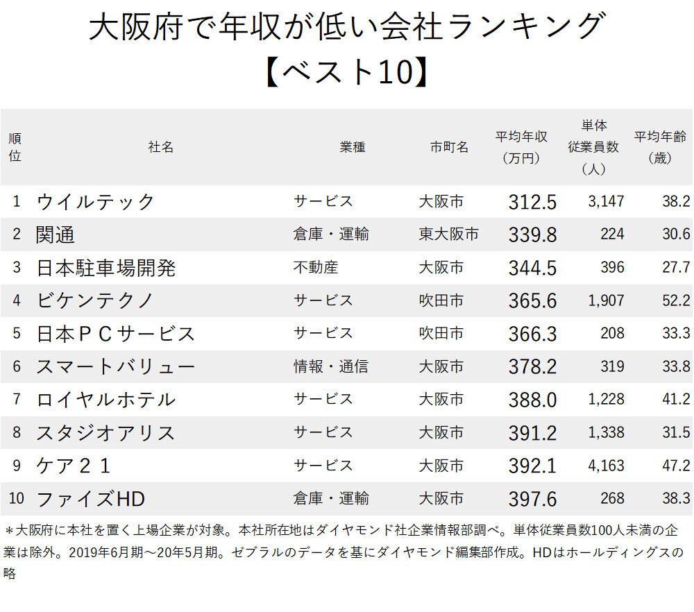 年収の低い企業ランキング 大阪府 トップ10 ニコニコニュース