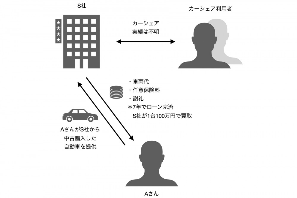 被害者続出 高級 カーシェア投資 が事業停止 そもそもカーシェア投資とは 何が問題だったのか ニコニコニュース