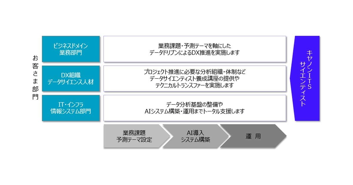 キヤノンits Datarobotとライセンス拡販に向けた新たな代理店契約 ニコニコニュース