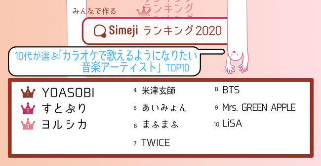 10代2 000人が選ぶ カラオケで歌えるようになりたい音楽アーティストtop10 Simejiランキングが発表 ニコニコニュース