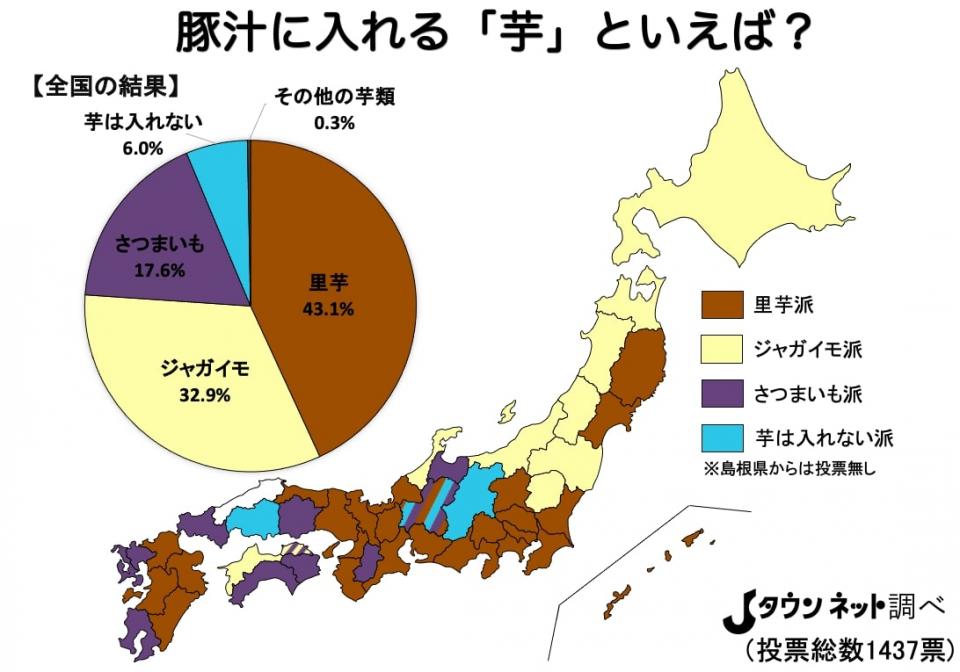 豚汁に入れる芋といえば この質問への回答で 相手の出身地方が分かるらしい ニコニコニュース