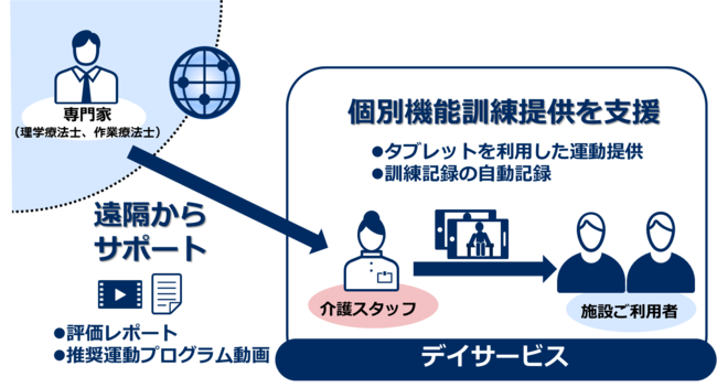 Nec デイサービスでの自立支援介護を専門家が遠隔からサポートするリモート機能訓練サービスについて ワイズマンと協業開 ニコニコニュース