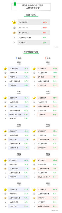 Lineリサーチ発表 一番ほしいドラえもんのひみつ道具 総合1位は ニコニコニュース