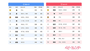 鬼滅ネーム が増加 年 赤ちゃんの名前ランキング 発表 ニコニコニュース