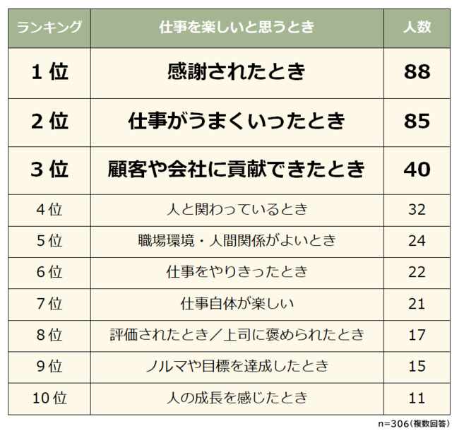 仕事が楽しいと思う瞬間ランキング 男女500人アンケート調査 ニコニコニュース