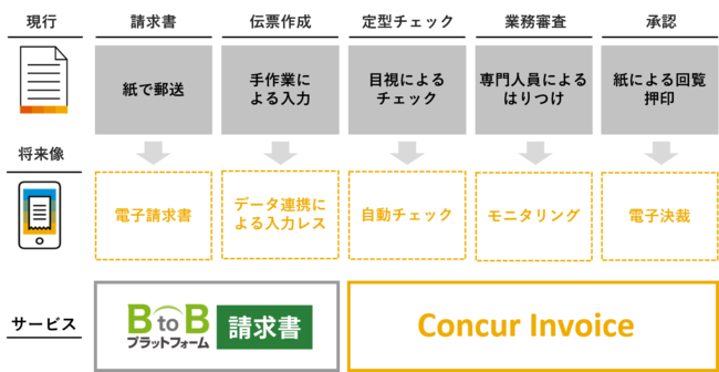 コンカー 自治体におけるconcur R Invoice導入の実証実験の結果を発表 ニコニコニュース