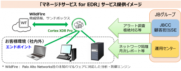 テレワーク環境下で求められるエンドポイントセキュリティを強化 マルウェア感染の防御と攻撃予兆を検知 対応する ニコニコニュース