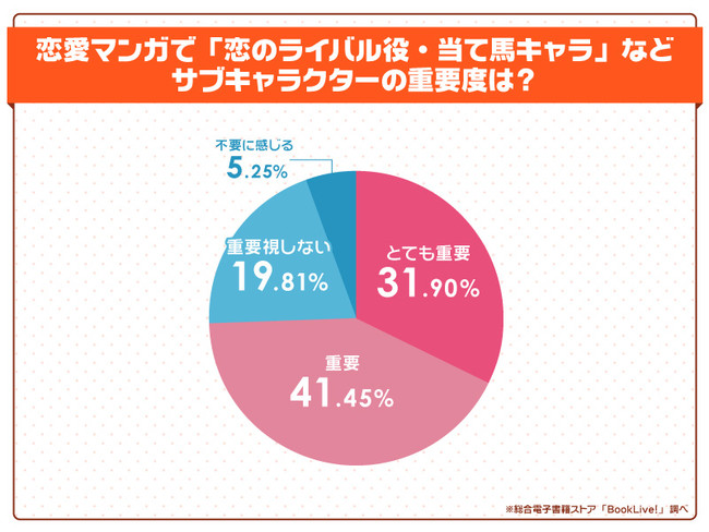 マンガ作品のサブキャラクター に関する意識調査 恋愛マンガにライバルは必須 つい応援したくなる印象的なサブキャラ ニコニコニュース