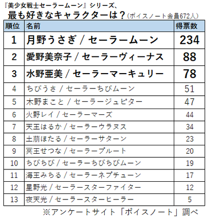 もうすぐ30周年 美少女戦士セーラームーン セーラー戦士人気ランキング ニコニコニュース