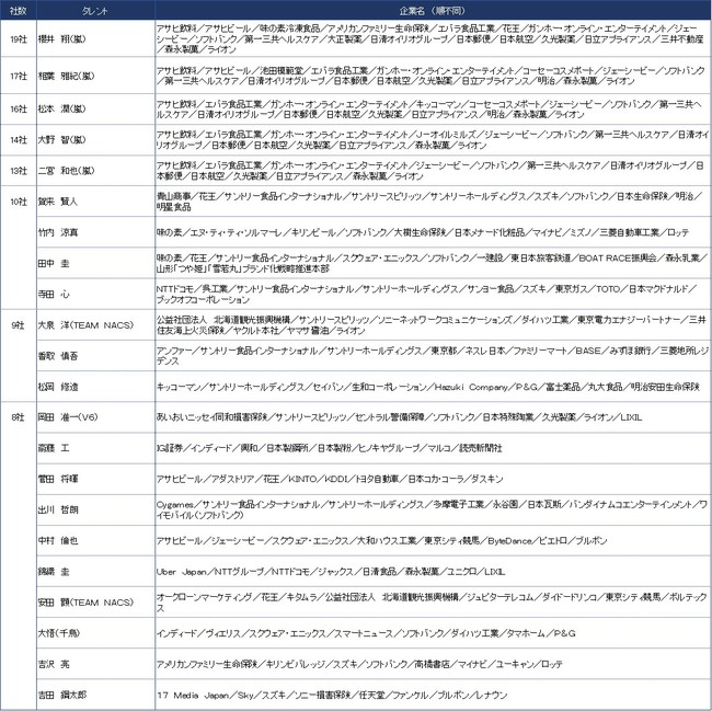 ニホンモニター２０２０タレントｃｍ起用社数ランキング ニコニコニュース