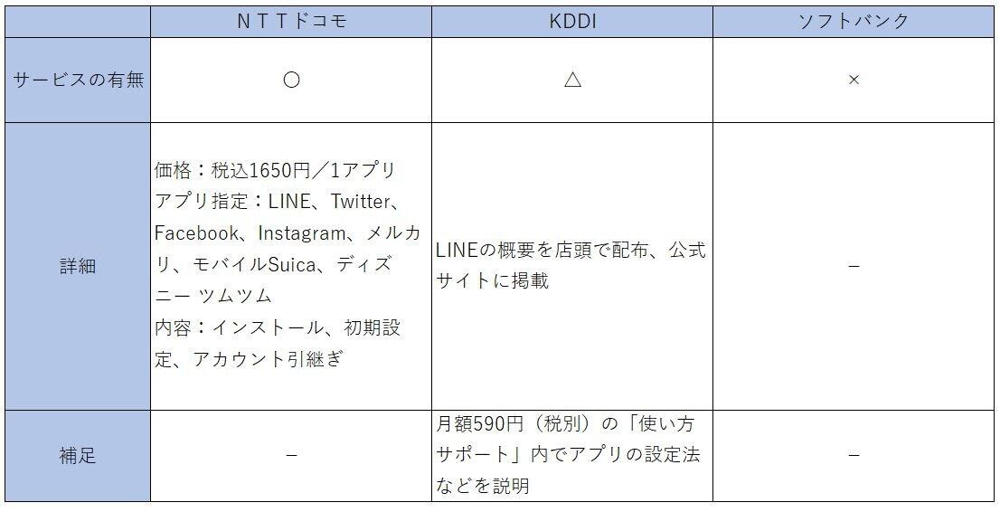 Nttドコモが アプリ設定サポート を提供開始 1650円は高い 他社と比較してみると ニコニコニュース