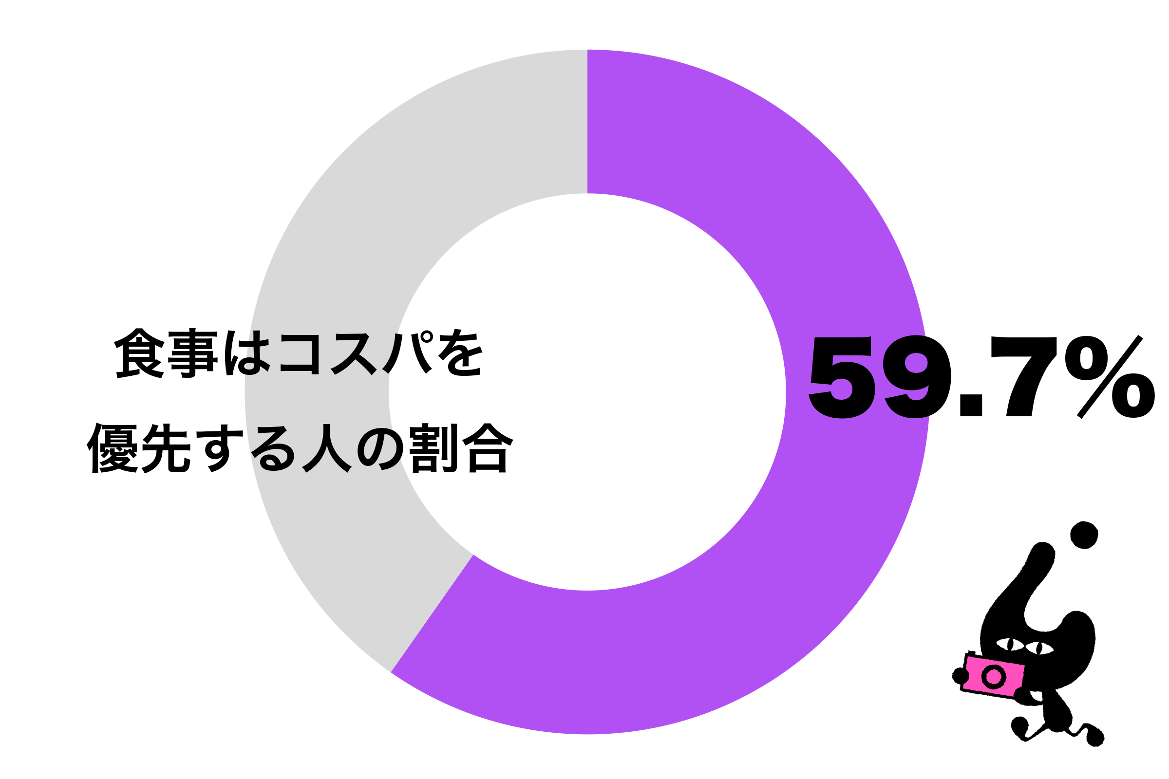 安くておいしいものが食べたい 食事はコスパを優先 6割も ニコニコニュース