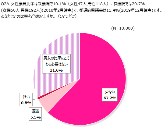 1万人女性意識調査 第2回テーマ 女性と政治 ニコニコニュース