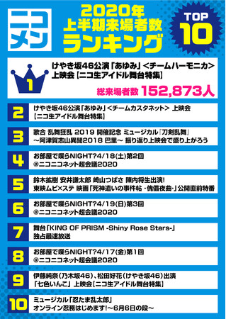 ニコニコ生放送 年上半期番組ランキング 2 5次元 舞台 俳優ジャンル を発表 ニコニコニュース
