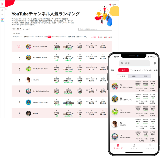 人気のyoutubeチャンネルが分析できる Youtuber向け Tubers ランキングサイト がスタート ニコニコニュース
