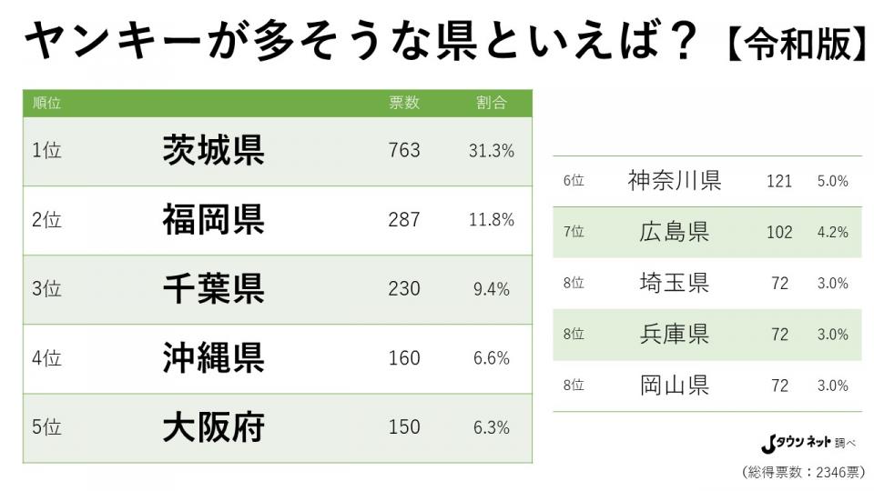 ヤンキーが多い県といえば 再調査の結果がやっぱり圧倒的すぎて笑えない ニコニコニュース