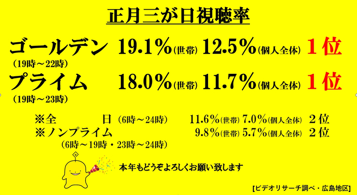 正月三が日視聴率 ゴールデン プライム １位 広島ホームテレビ ニコニコニュース