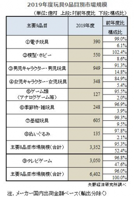 矢野経済研究所プレスリリース 玩具市場に関する調査を実施 年 ニコニコニュース