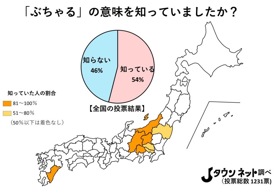 中部地方のごく一部のみで通じる方言 ぶちゃる 全国の認知度を調べてみたら ニコニコニュース