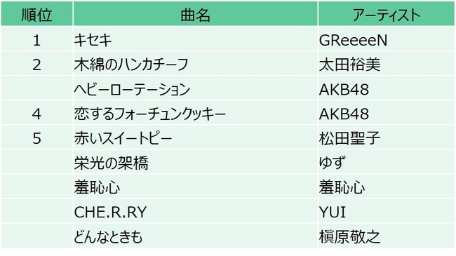 10代の 好きな懐メロ Greeeen Akb48など ニコニコニュース