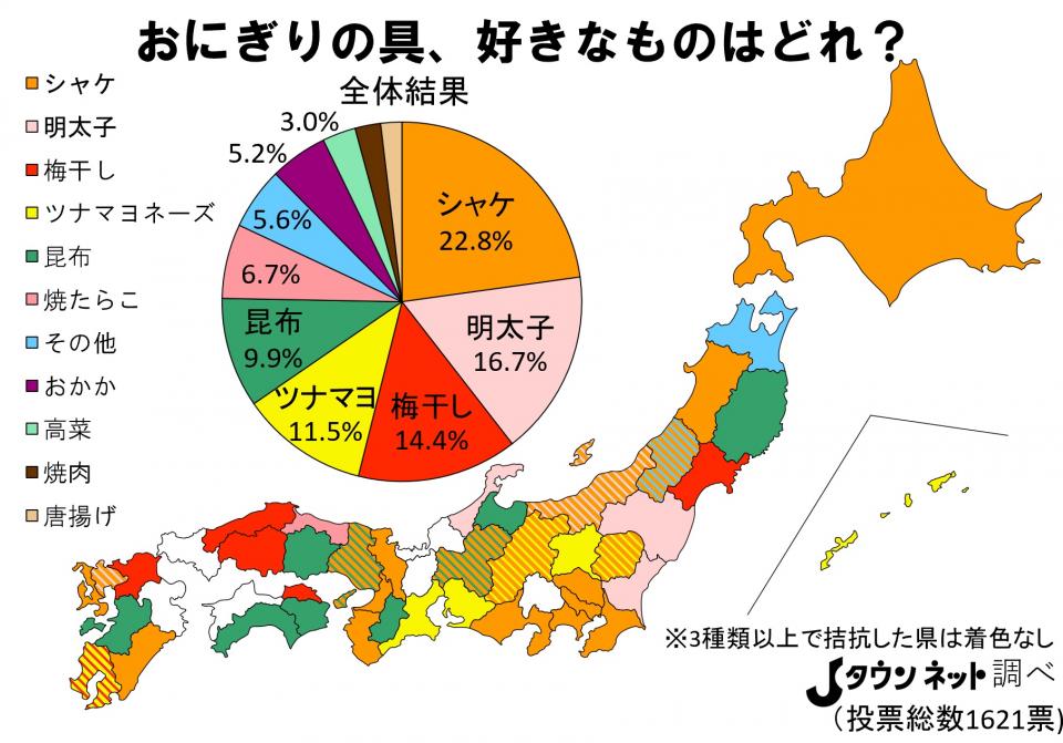 発表 好きなおにぎりの具ランキング 3位 梅干し 2位 明太子 1位はやっぱり ニコニコニュース