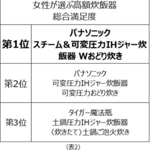 総合満足度の第1位は パナソニック スチーム 可変圧力ihジャー炊飯器 Wおどり炊き 炊飯器についての調査 ニコニコニュース