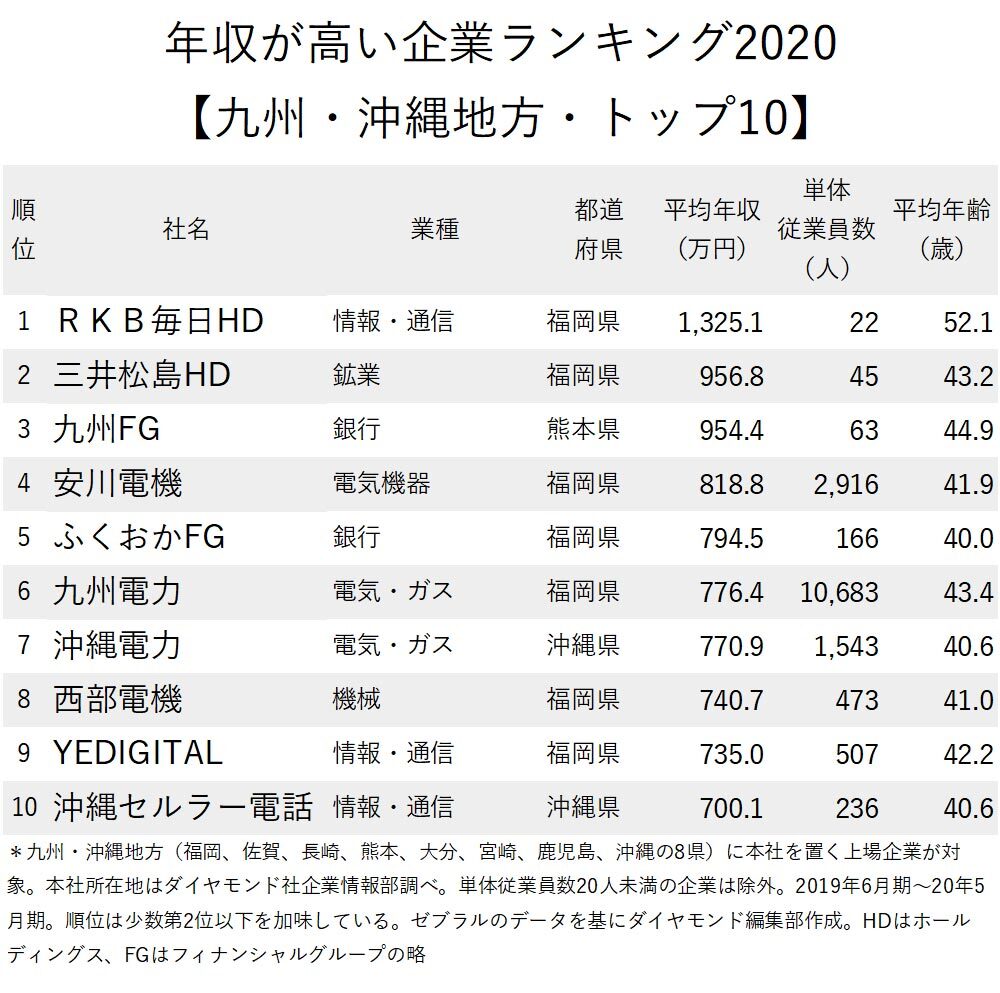 年収が高い企業ランキング最新版 九州 沖縄地方 トップ10 2位三井松島 1位は ニコニコニュース