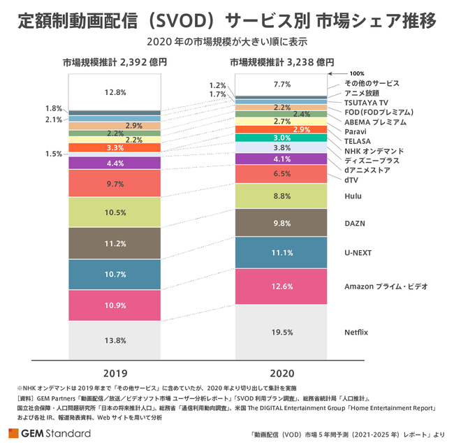 動画配信 Vod 市場規模 年vod市場全体は前年比33 1 増の3 4億円 Svod市場では Netf ニコニコニュース