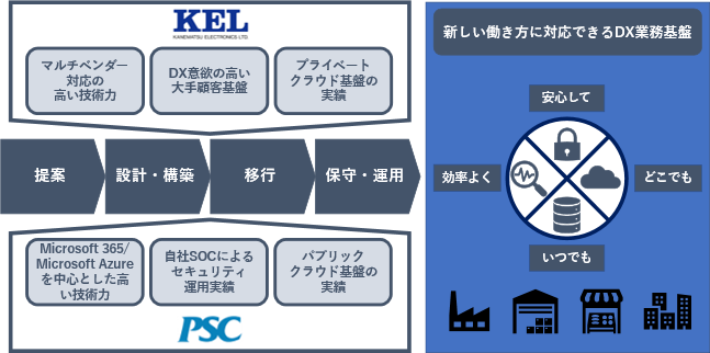 兼松エレクトロニクスとピーエスシー Microsoft Azureおよびmicrosoft ニコニコニュース