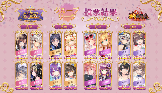 放置少女人気キャラ総選挙 グループリーグ 投票結果発表 ニコニコニュース