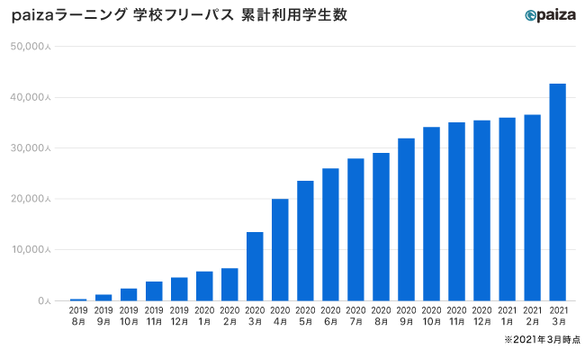 学校向け無料プログラミング学習サービス Paizaラーニング ニコニコニュース