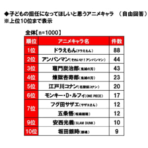 子供の担任になって欲しいアニメキャラ1位はドラえもん 日本生協連の調査結果 ニコニコニュース