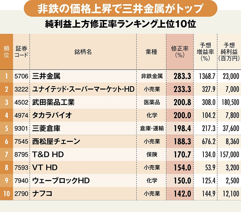 純利益の上方修正率が大きい企業ランキング 6位西松屋 3位武田薬品 1位は ニコニコニュース