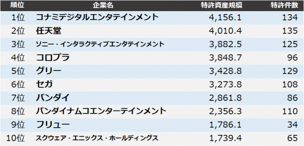 ゲーム エンターテインメント 特許資産規模ランキング トップ3はコナミ 任天堂 ソニーインタラクティブ ニコニコニュース