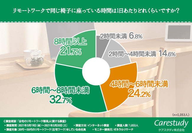 在宅ワーク中の会社員に聞く 7割以上が自宅のリモートワーク環境を整える際に 健康面 を考慮している一方で 半数以上が ニコニコニュース