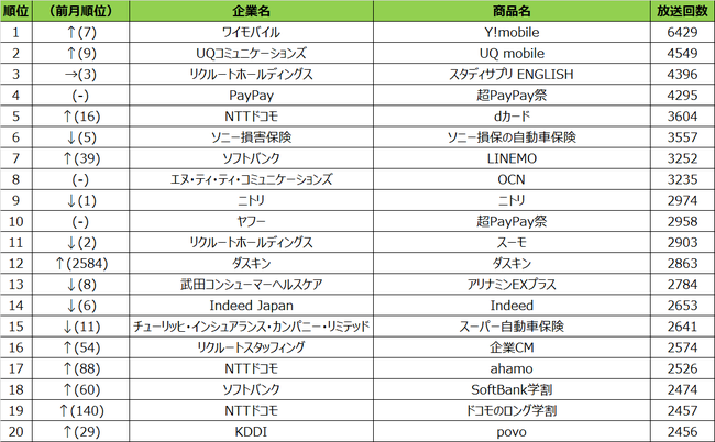21年3月度テレビcm放送回数ランキング発表 格安sim スマホ企業が大手携帯キャリア3社を上回る ニコニコニュース