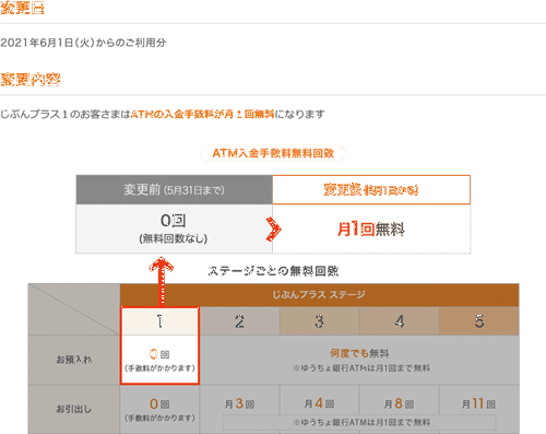 Auじぶん銀行 Atm入金手数料の無料回数を変更 ニコニコニュース