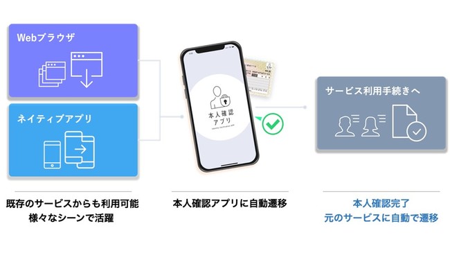 凸版印刷 マイナンバーカード スマホ で本人確認が可能に ニコニコニュース