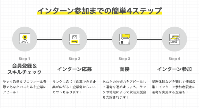 DeNAやチームラボなど人気企業からスカウトが受けられる！ IT 