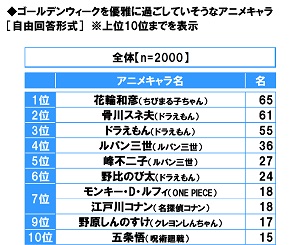 スカパー 調べ ゴールデンウィークを優雅に過ごしていそうなアニメキャラ 1位 花輪和彦 2位 骨川スネ夫 3位 ドラえ ニコニコニュース