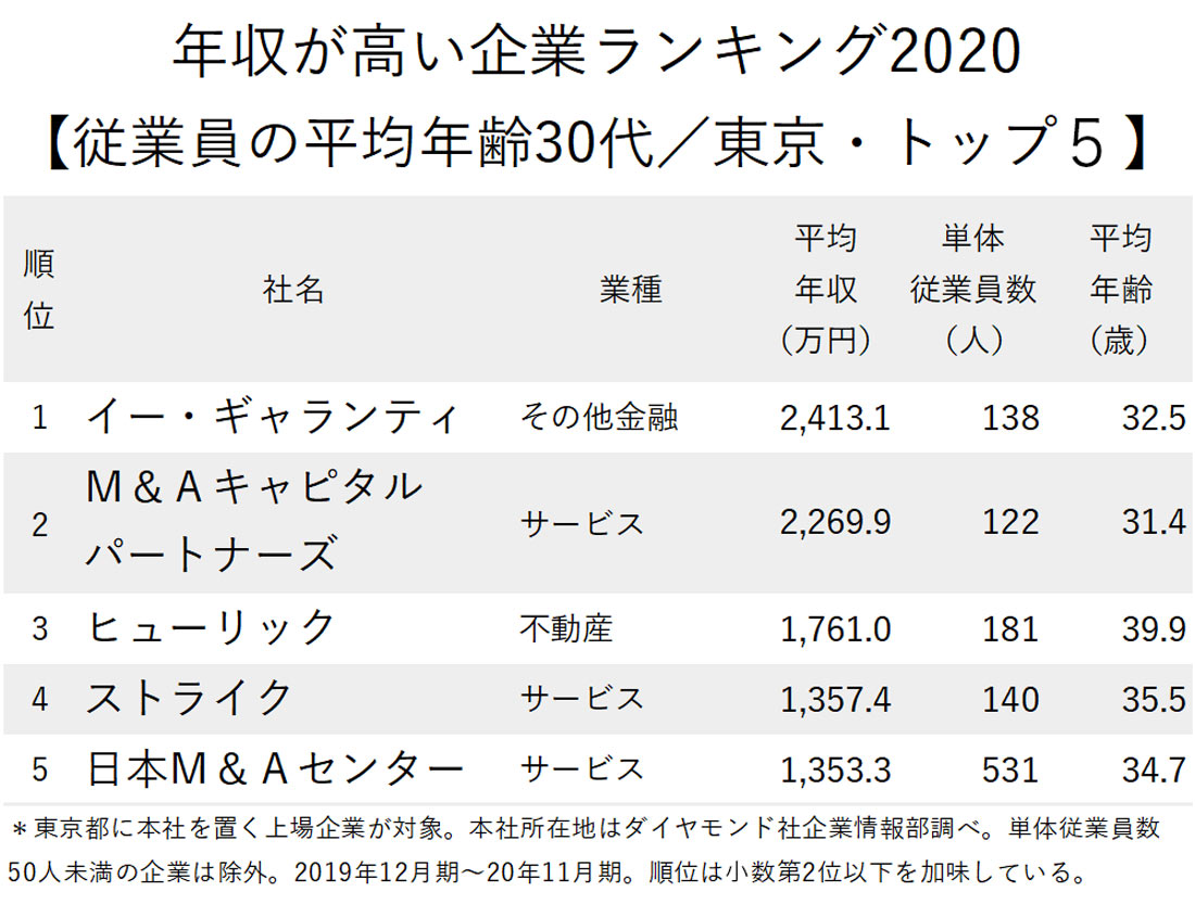 年収が高い企業ランキング最新版 従業員の平均年齢30代 東京 トップ5 ニコニコニュース