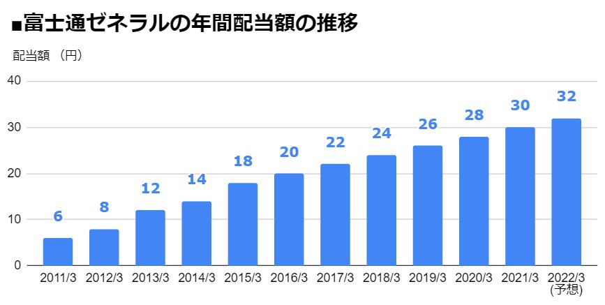 富士通ゼネラル 6755 11期連続となる 増配 を 発表し 年間配当は11年で5 3倍に 22年3月期は ニコニコニュース