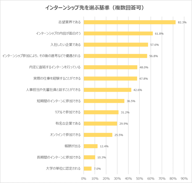 23年卒 インターンシップ先を選ぶ基準は 志望業界である が 3 で最多 就職活動を有利に進めるために ニコニコニュース