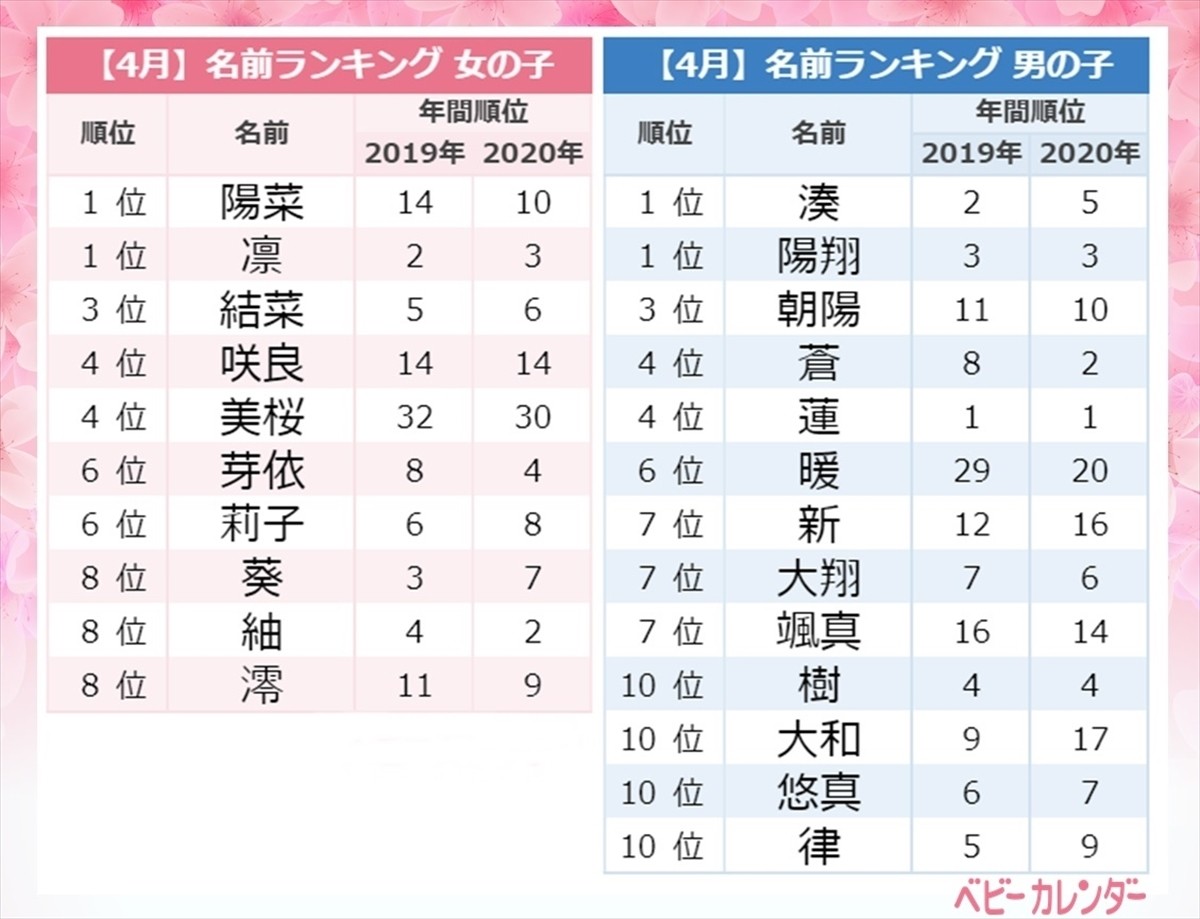 サクラネームがトレンド 4月生まれの赤ちゃんに人気の名前 1位は ニコニコニュース