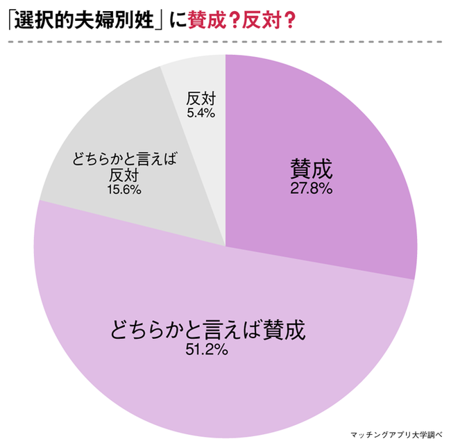 選択的夫婦別姓に 賛成 が８割 なのに 家族は同一姓であるべき の意見が４割を超える理由 ニコニコニュース