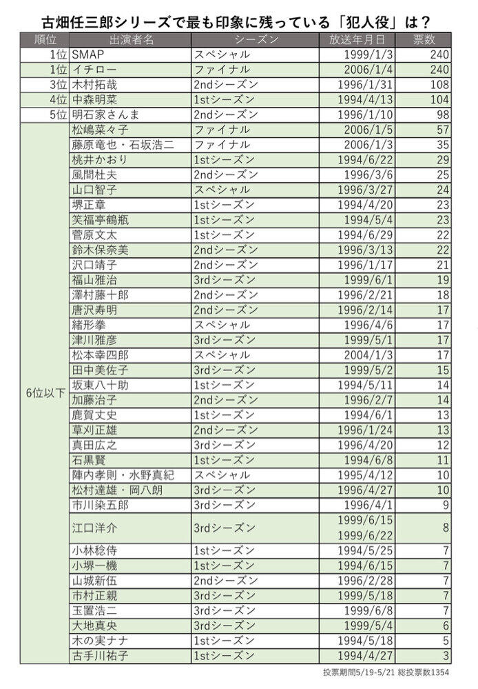 古畑任三郎で最も印象的だった犯人役は 読者投票の結果 同率1位になったのは ニコニコニュース